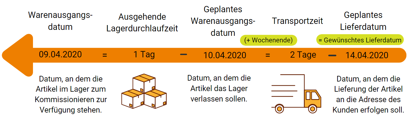 12-geplantes-lieferdatum-rueckwaertsberechnung