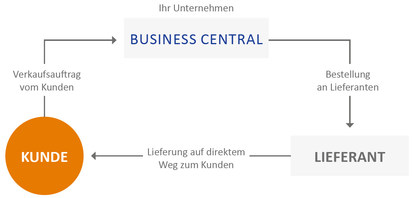direktlieferung