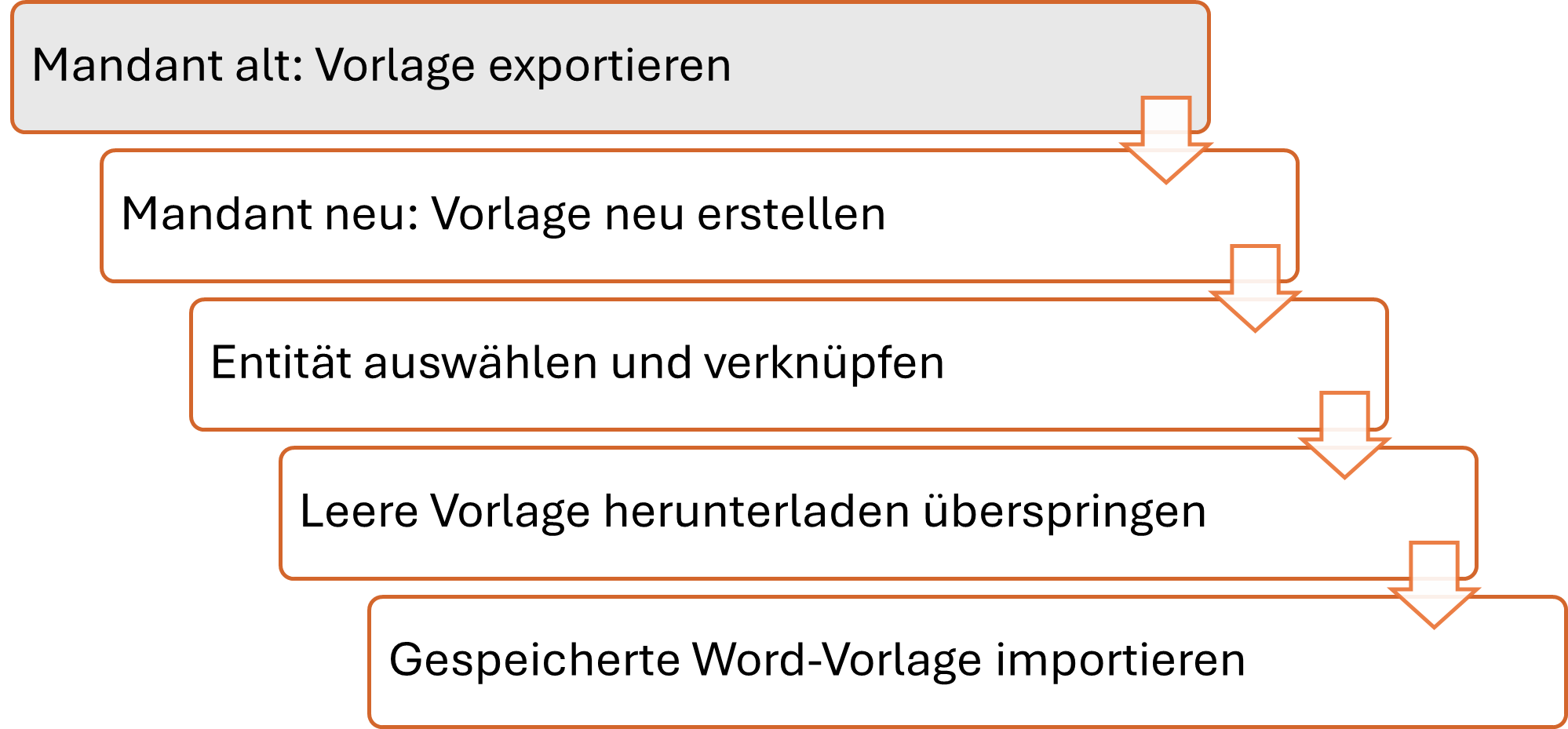 Prozess 1