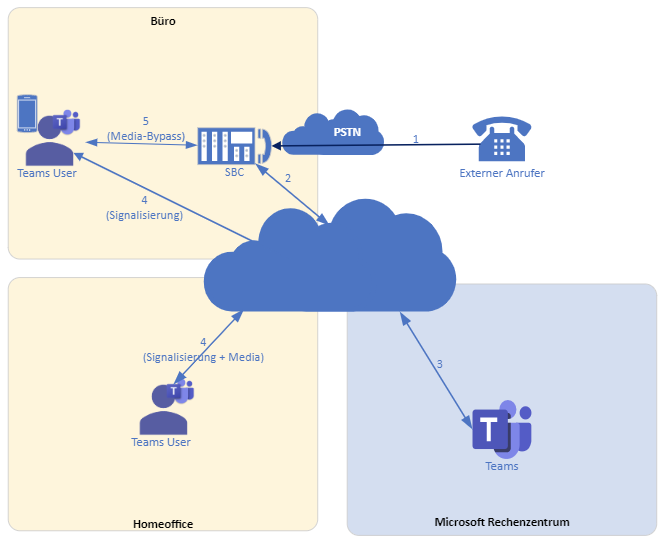 direct-routing
