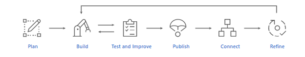 luis-dev-lifecycle